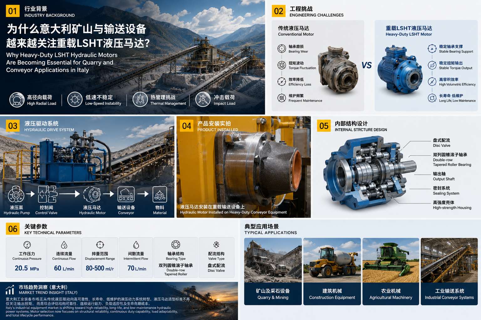 Latest company blogs about Why Heavy-Duty LSHT Hydraulic Motors Are Becoming Essential for Quarry and Conveyor Applications in Italy